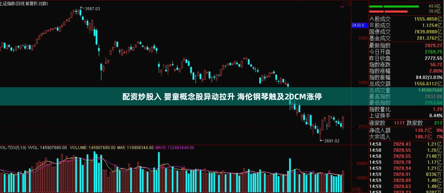 配资炒股入 婴童概念股异动拉升 海伦钢琴触及20CM涨停